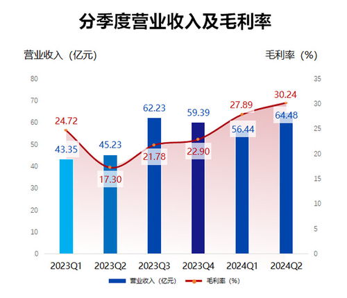 韋爾股份2024半年報(bào) 營(yíng)收達(dá)120.7億元，車載顯示驅(qū)動(dòng)與信息安全軟件雙輪驅(qū)動(dòng)
