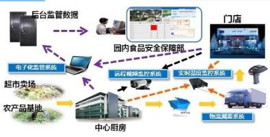 農(nóng)畜產(chǎn)品質(zhì)量安全追溯系統(tǒng) 全鏈條數(shù)字化解決方案